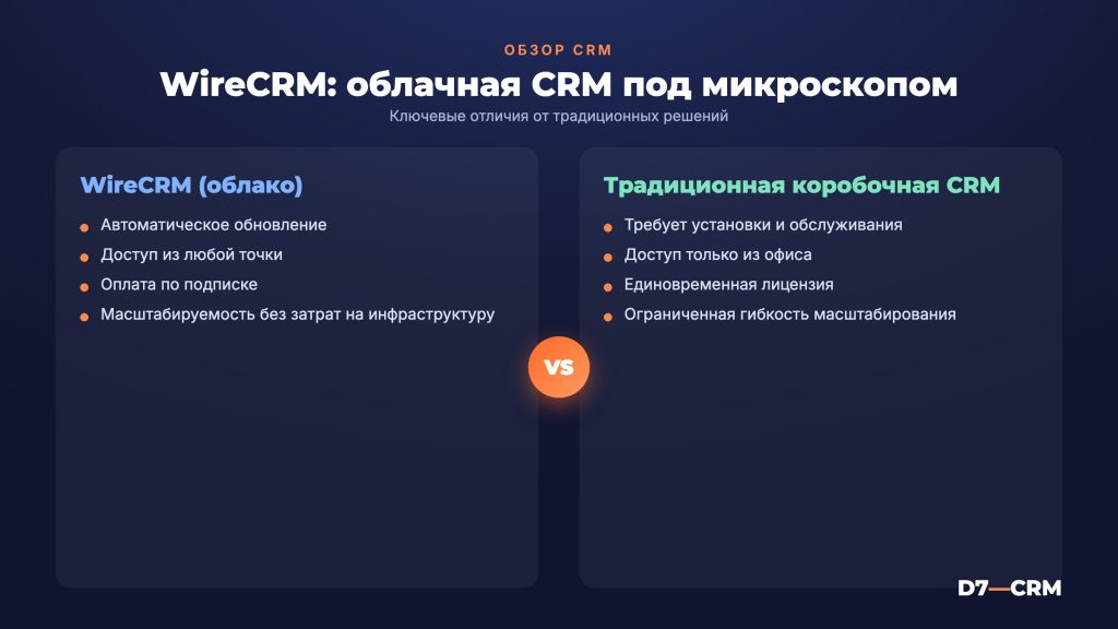 WireCRM: обзор облачной CRM и особенности